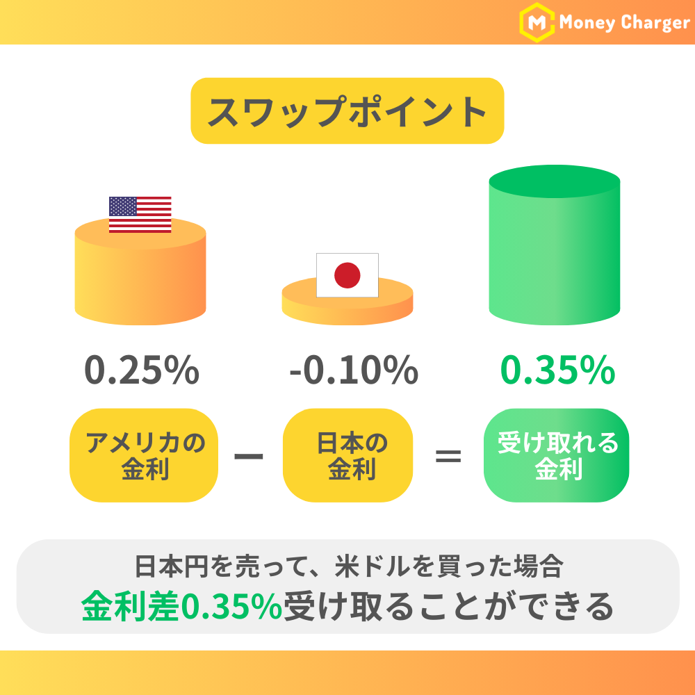 スワップポイントの仕組み