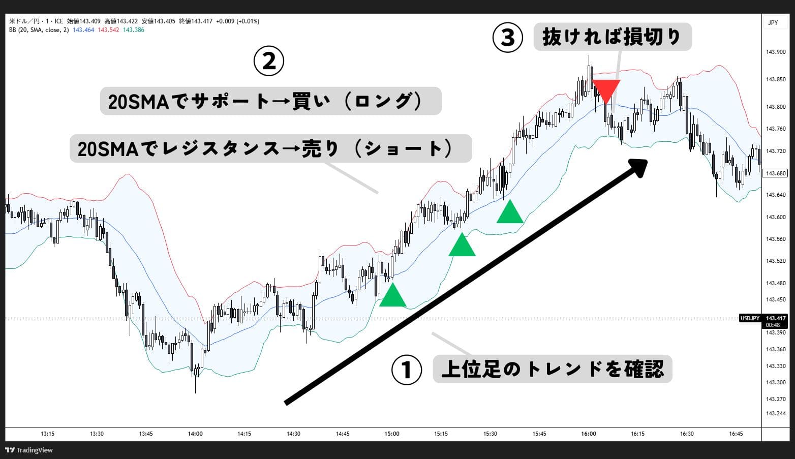 使用布林带的趋势跟踪策略