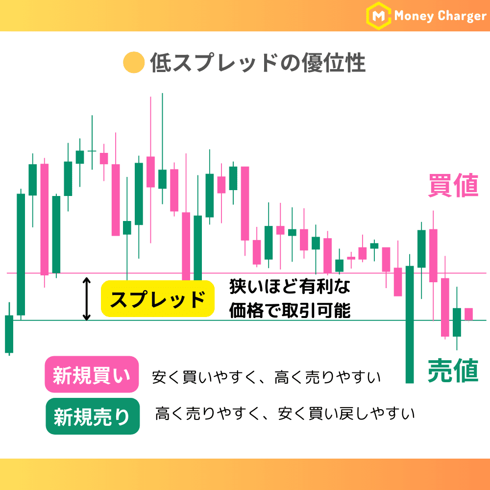 Gambar rajah yang menggambarkan kelebihan spread rendah