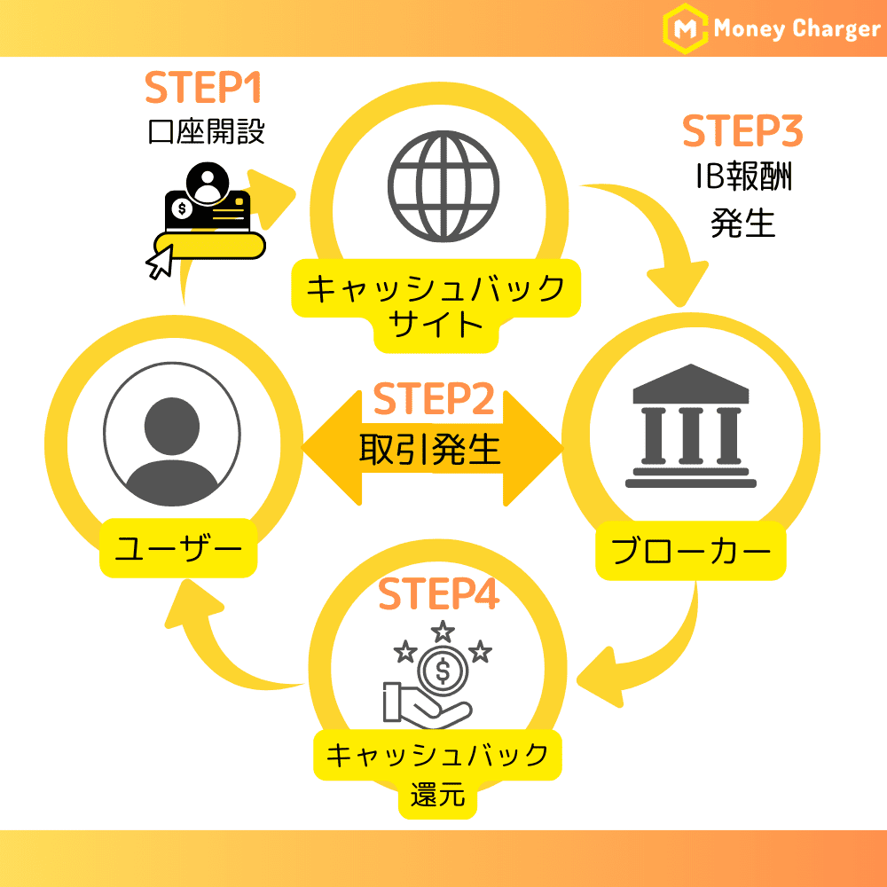Diagram illustrating the mechanism of overseas forex cashback