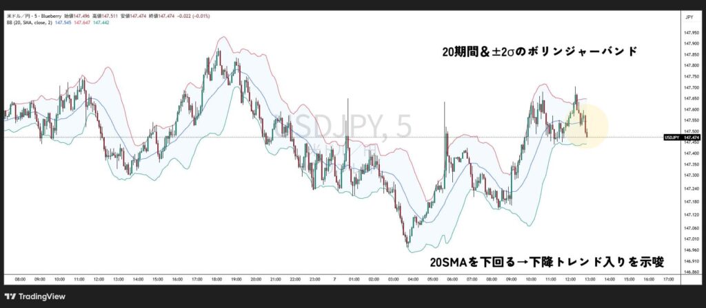 Trend following strategy using Bollinger Bands