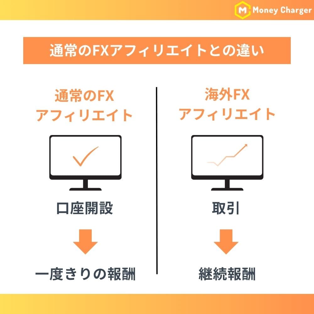 Differences from regular FX affiliate programs