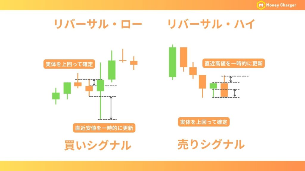 Illustrated image of a reversal pattern