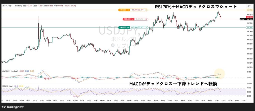 MACD shows a death cross