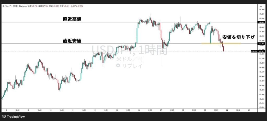 Draw horizontal lines at major highs and lows on the 1-hour chart