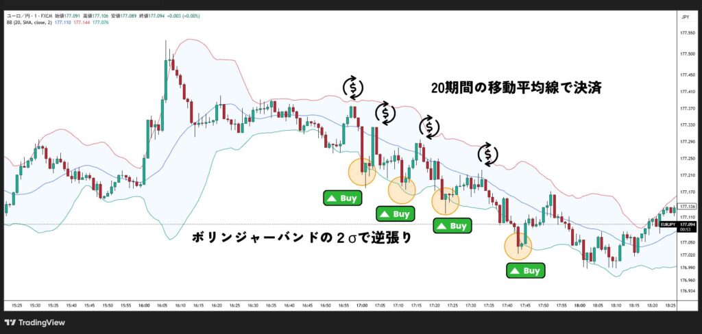 1分足チャートを使ったボリンジャーバンド手法